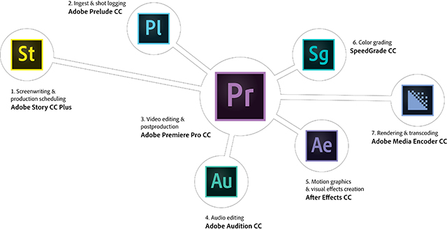 Nouveautés vidéo Adobe Creative Cloud @ NAB 2014