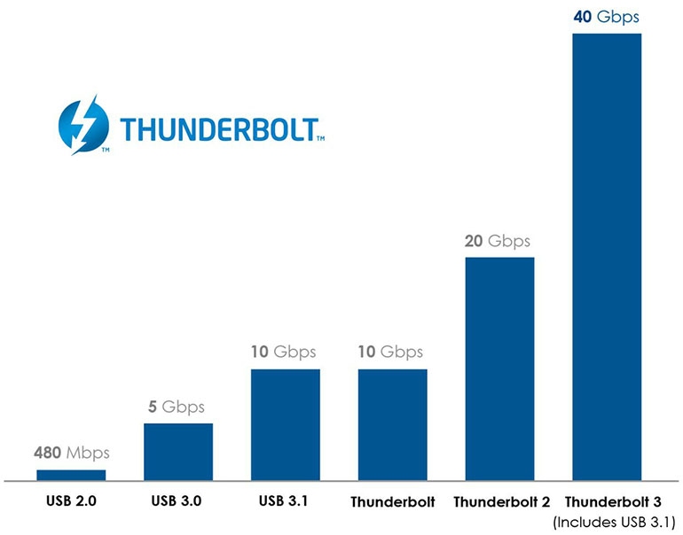 Thunderbolt™ 3 promet une révolution intégrale!