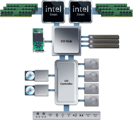 Le processeur Intel Xeon