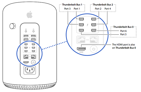 Mac Pro (2013): gestion multiples de moniteurs
