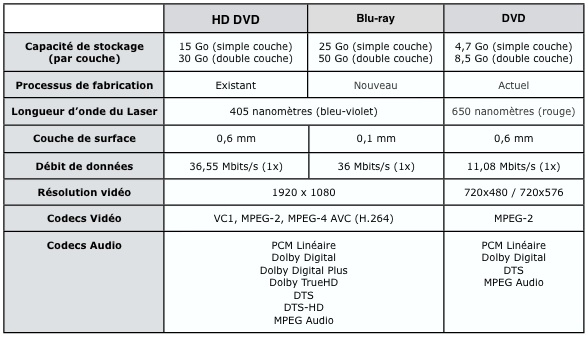 Blu-ray et HD-DVD: comprendre les deux formats