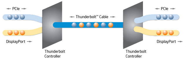 Thunderbolt: découverte du nouveau port d'E/S des MacBook Pro 2011 (màj)
