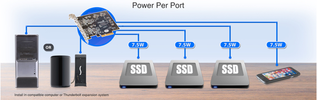 Sonnet Allegro Pro USB 3.2 PCIe (4 ports 10 Gbits)