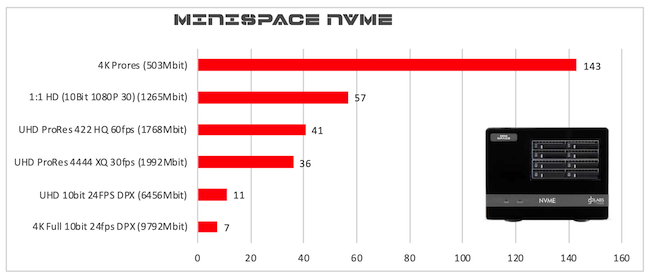 GB Labs MiniSPACE NVMe 7.6TB (6TB utiles), 2 x 1GbE et 2 x 50GbE QSFP28