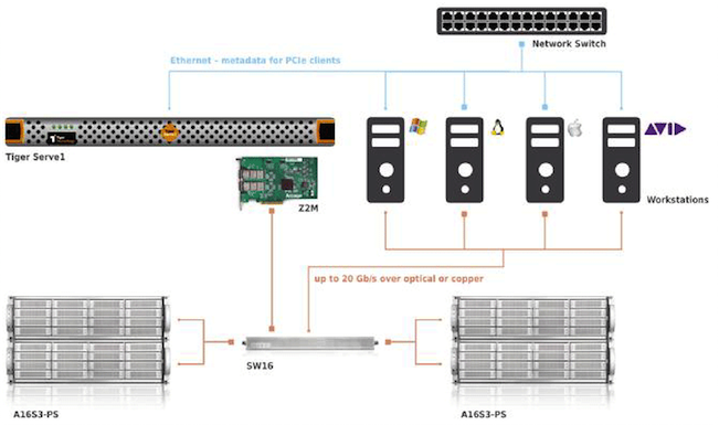 Tiger Serve|1U (2x PCIe slots)