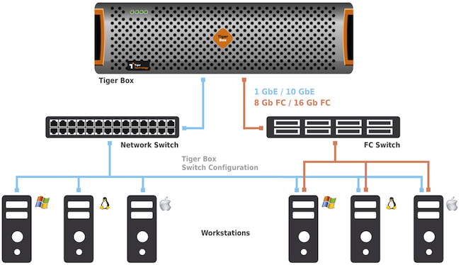 Tiger Box chassis 3U à configurer (stockage et I/O)