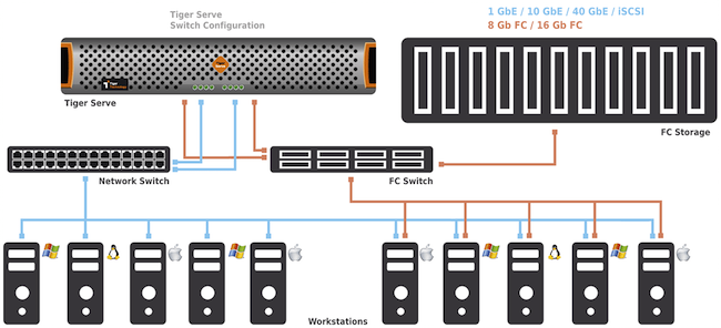 Tiger Serve|2U (dual node, 2x PCIe slots sur chaque node)