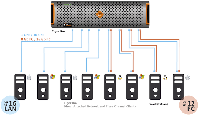 Tiger Box chassis 3U à configurer (stockage et I/O)