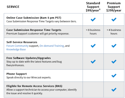 Wirecast Standard Support (inclus avec toute nouvelle licence)